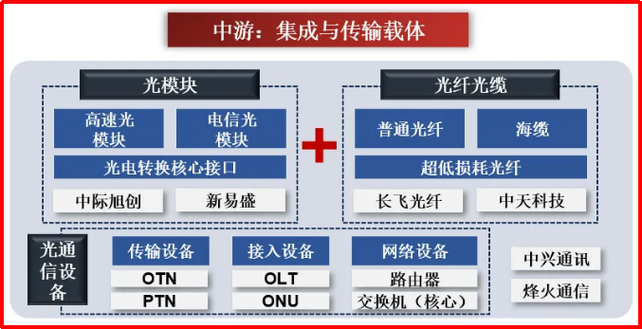 从光芯片到终端市场 光通信设备销售的全产业链透视