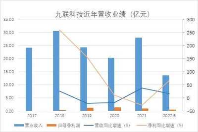 九联科技半年报净利润大增66%背后 业务依赖单一客户，应收账款居高不下